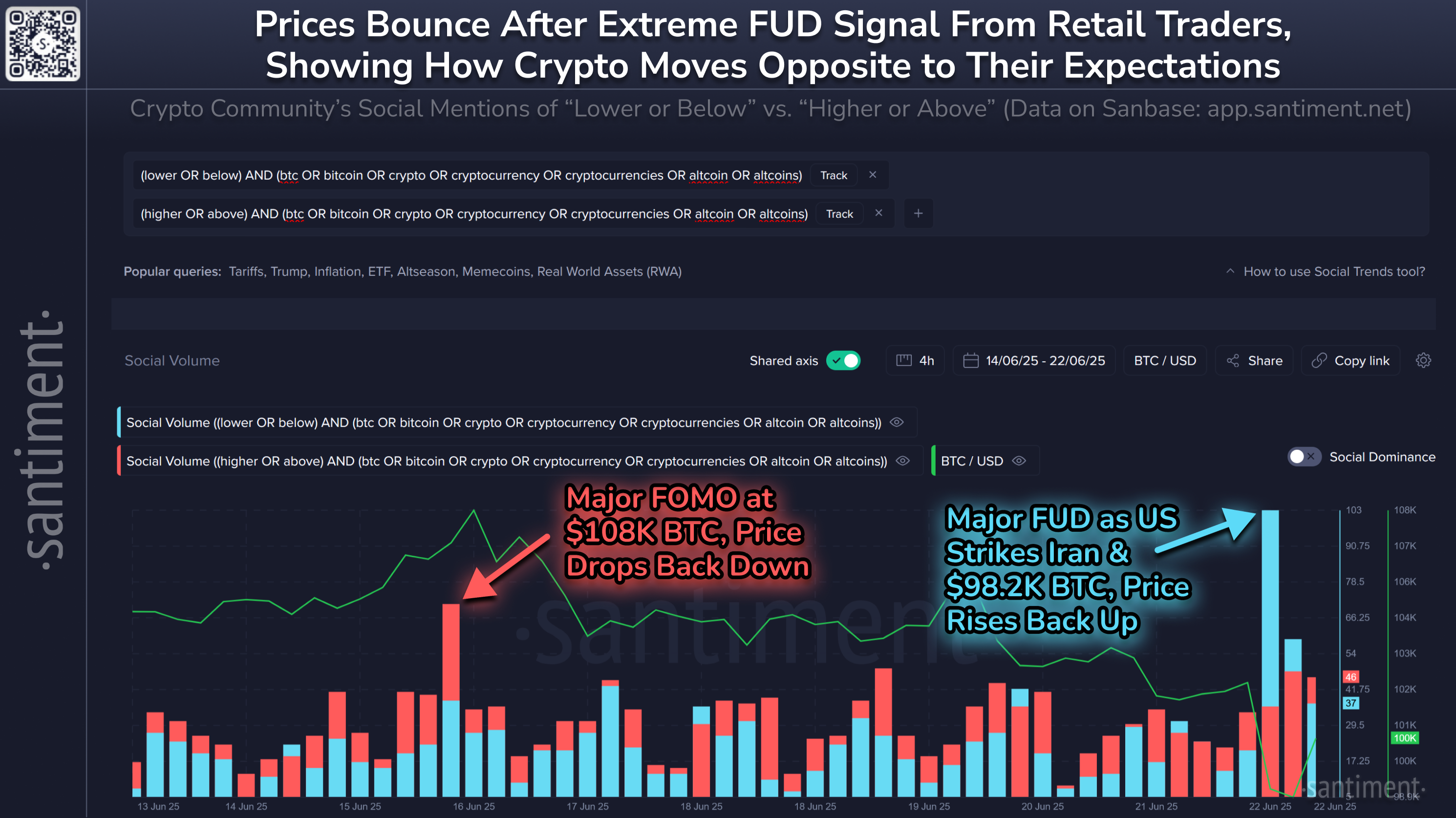 Bitcoin Price And Social Volume. Source: Santiment.