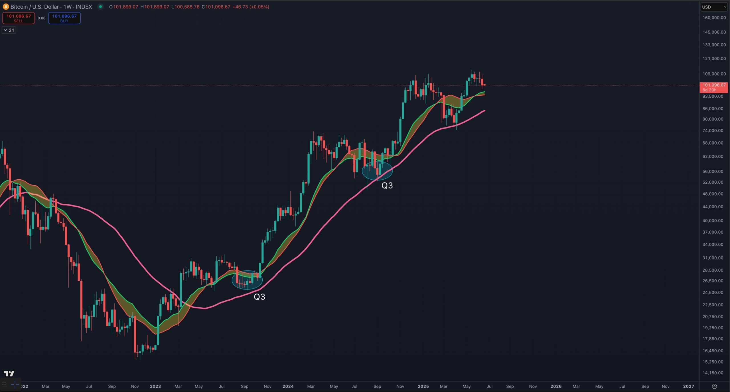 Bitcoin Price Prediction in Q3 2025