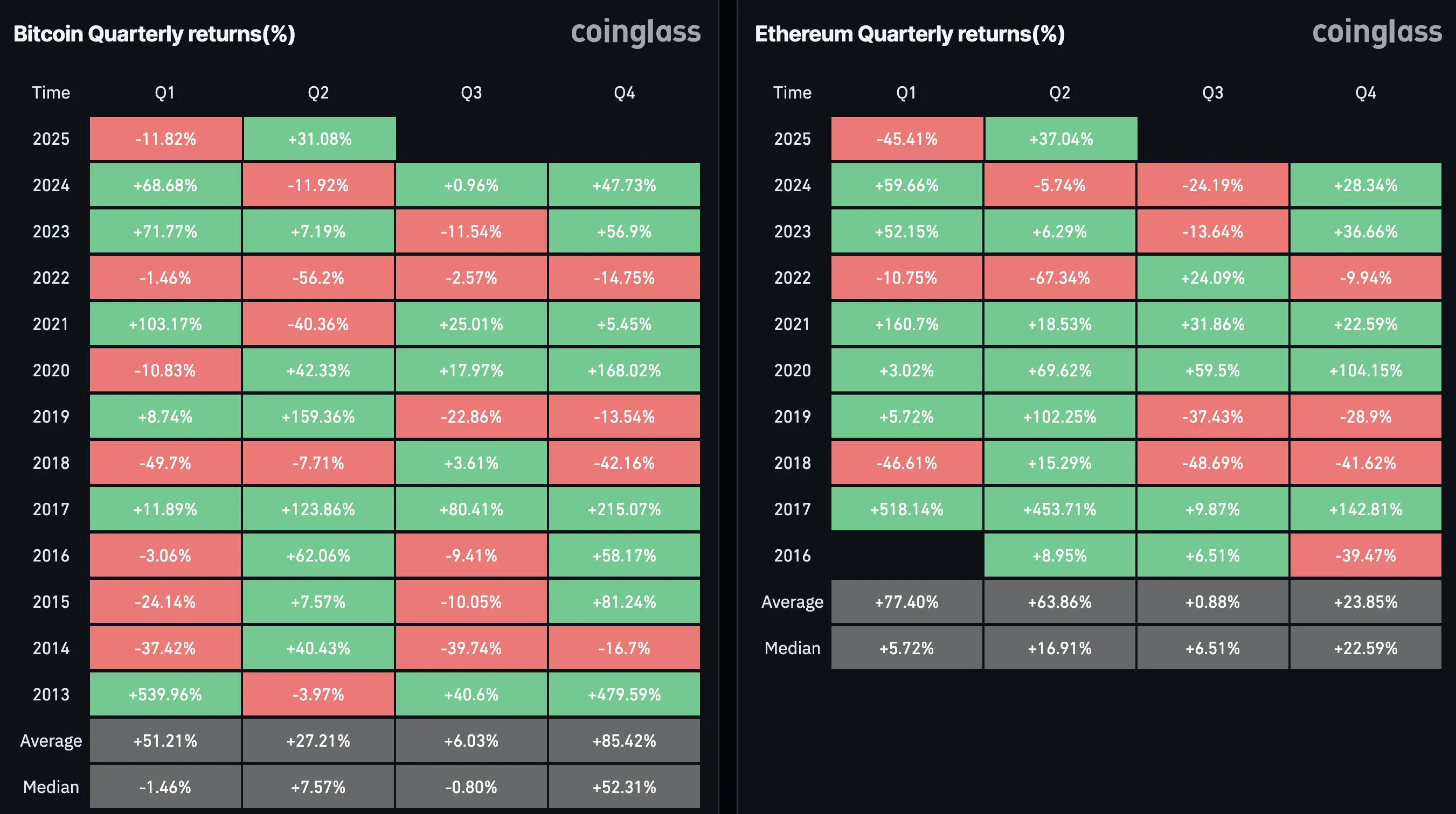 Bitcoin Quarterly Returns. Source: Coinglass