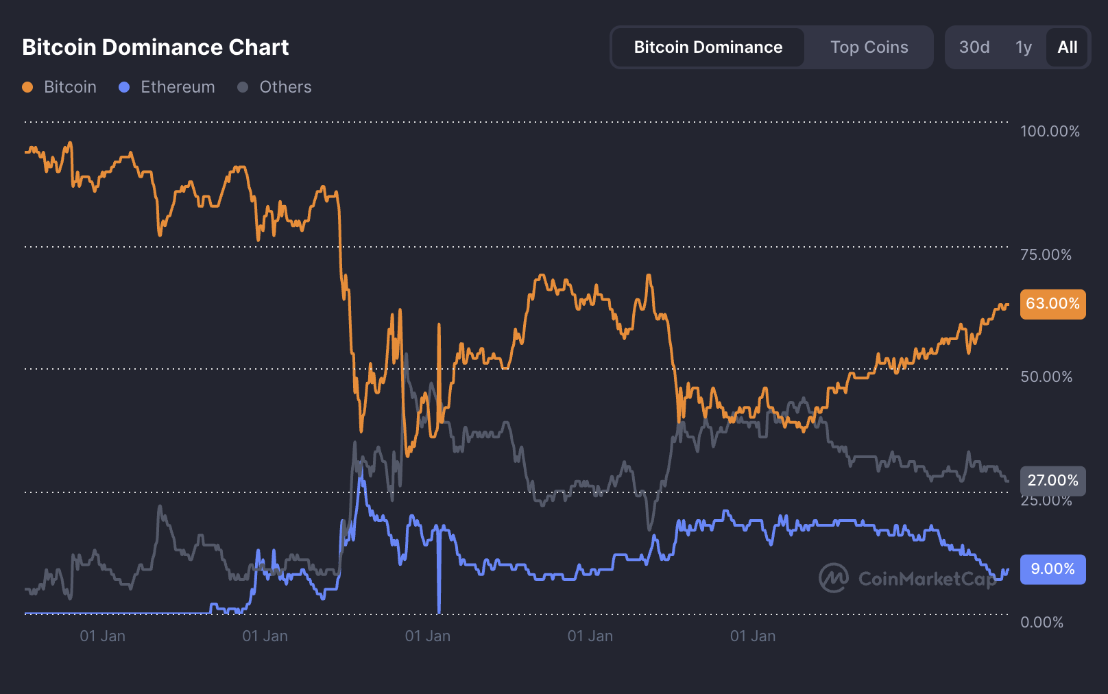 Bitcoin Dominance. Source: CoinMarketCap