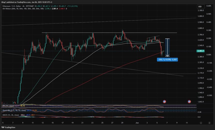 Ethereum holding key MA | Source: M-log1 on X