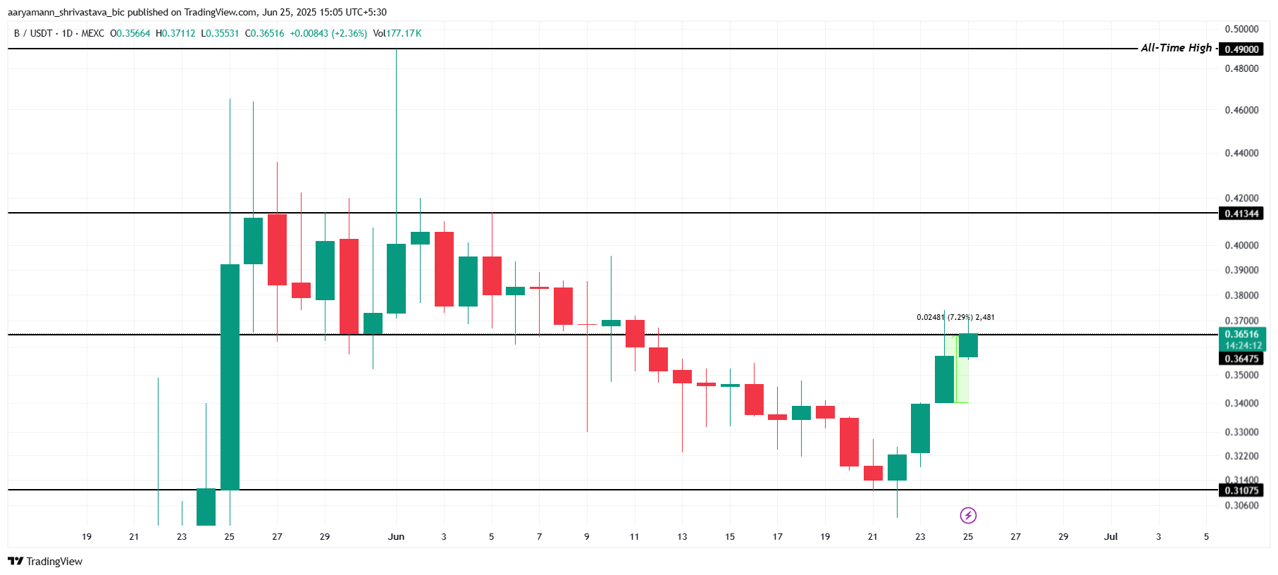 BUILDon Price Analysis. 