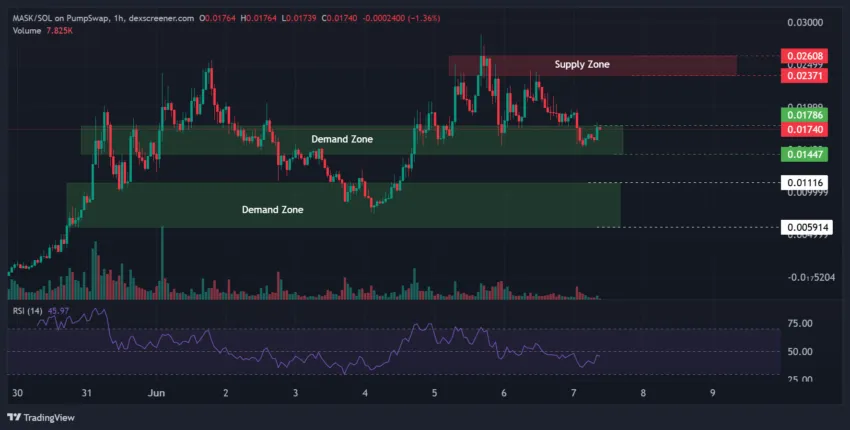 MASK Price Performance