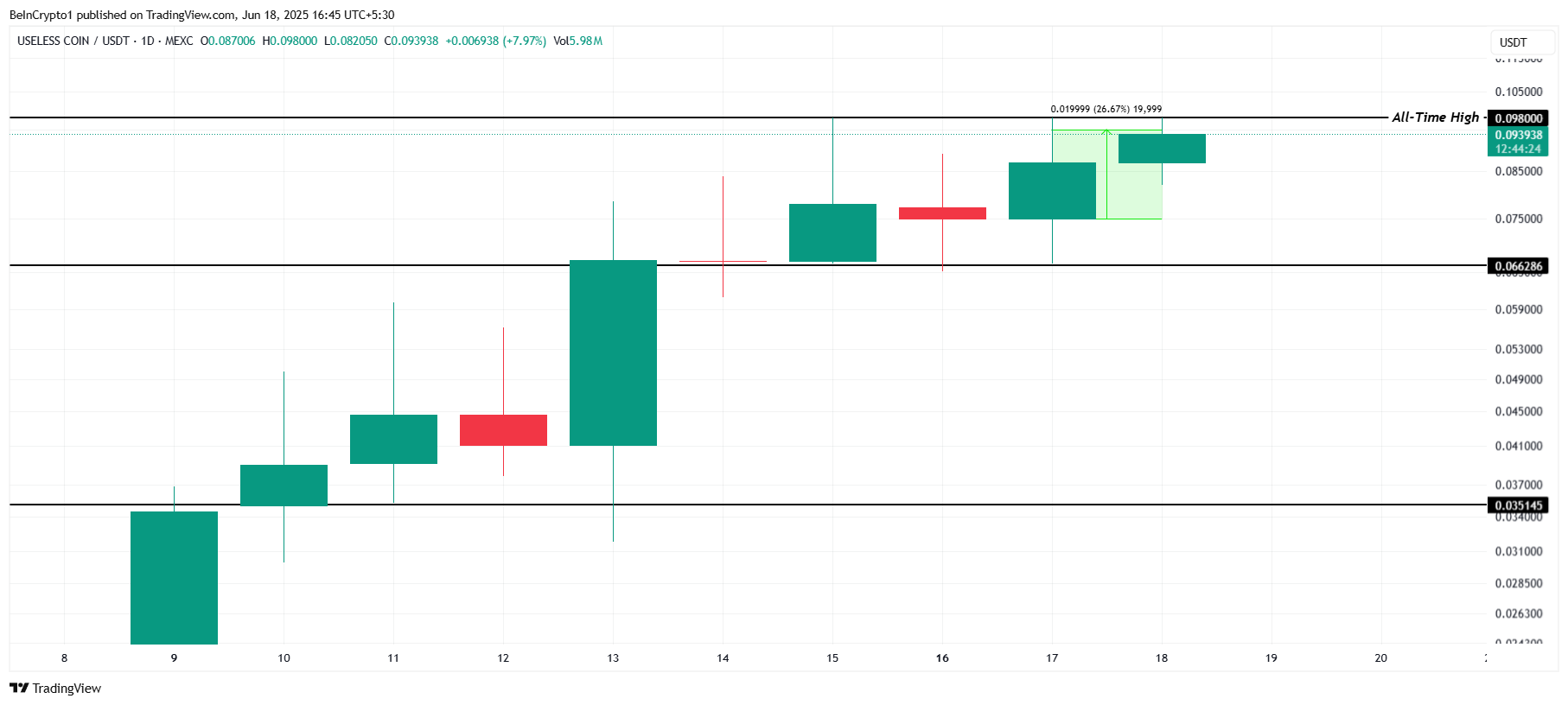 USELESS Price Analysis. 