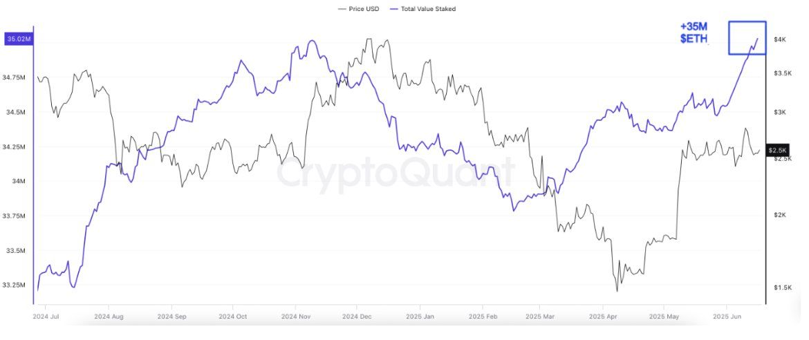 Total value of ETH staked. Source: CryptoQuant