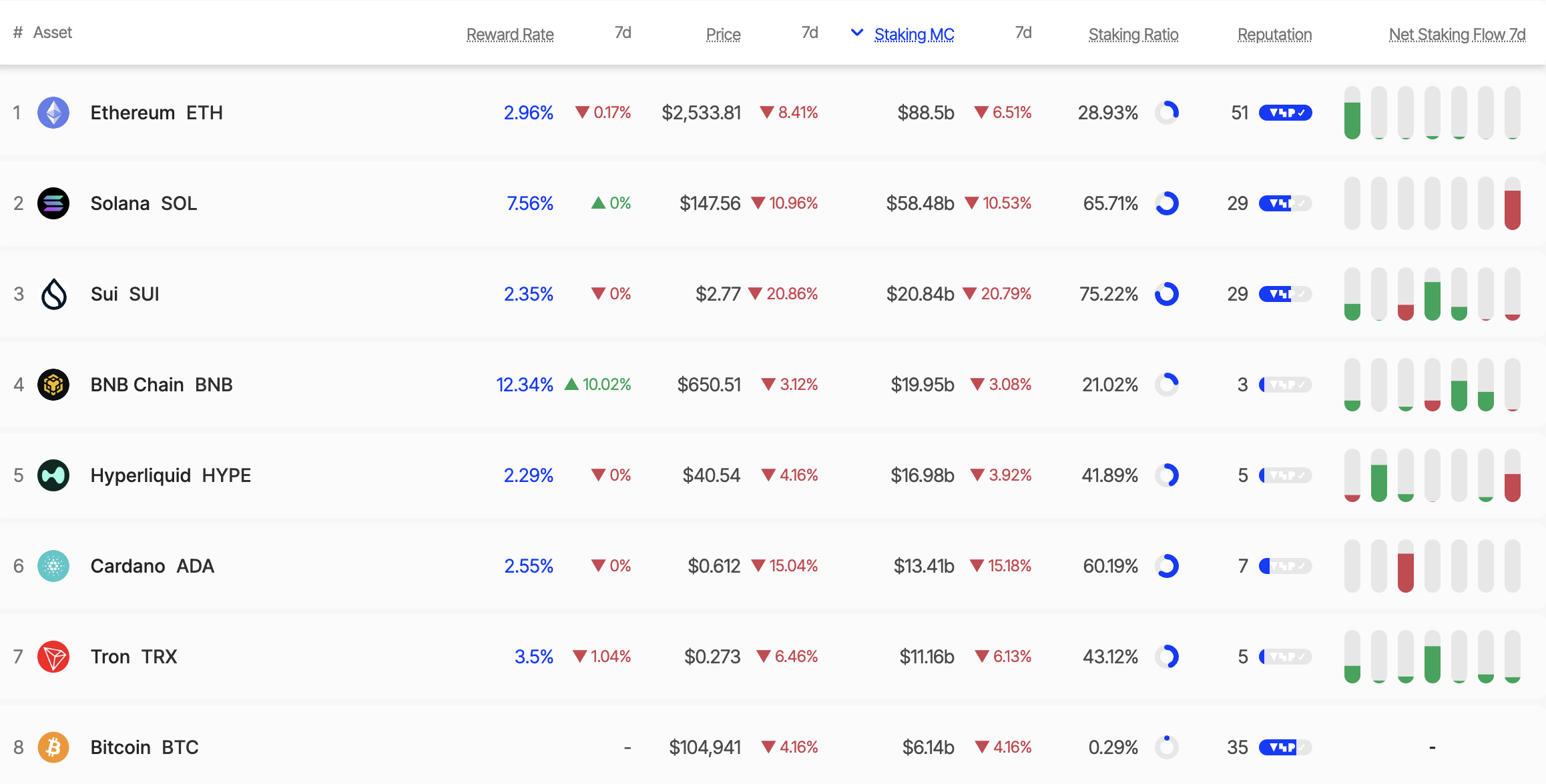 ETH staking ratio.Source: Staking Rewards