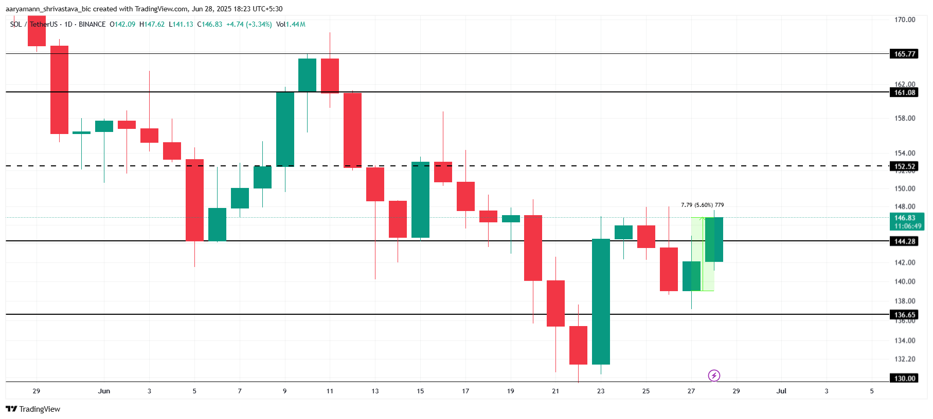 Solana Price Analysis.