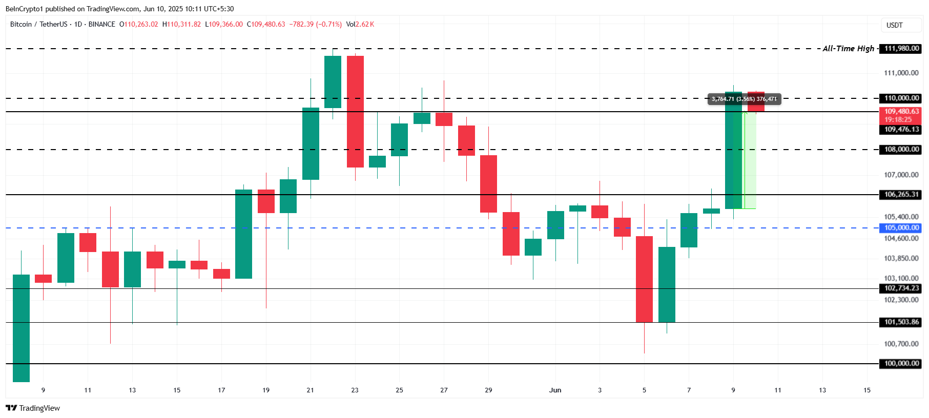 Bitcoin Price Analysis.