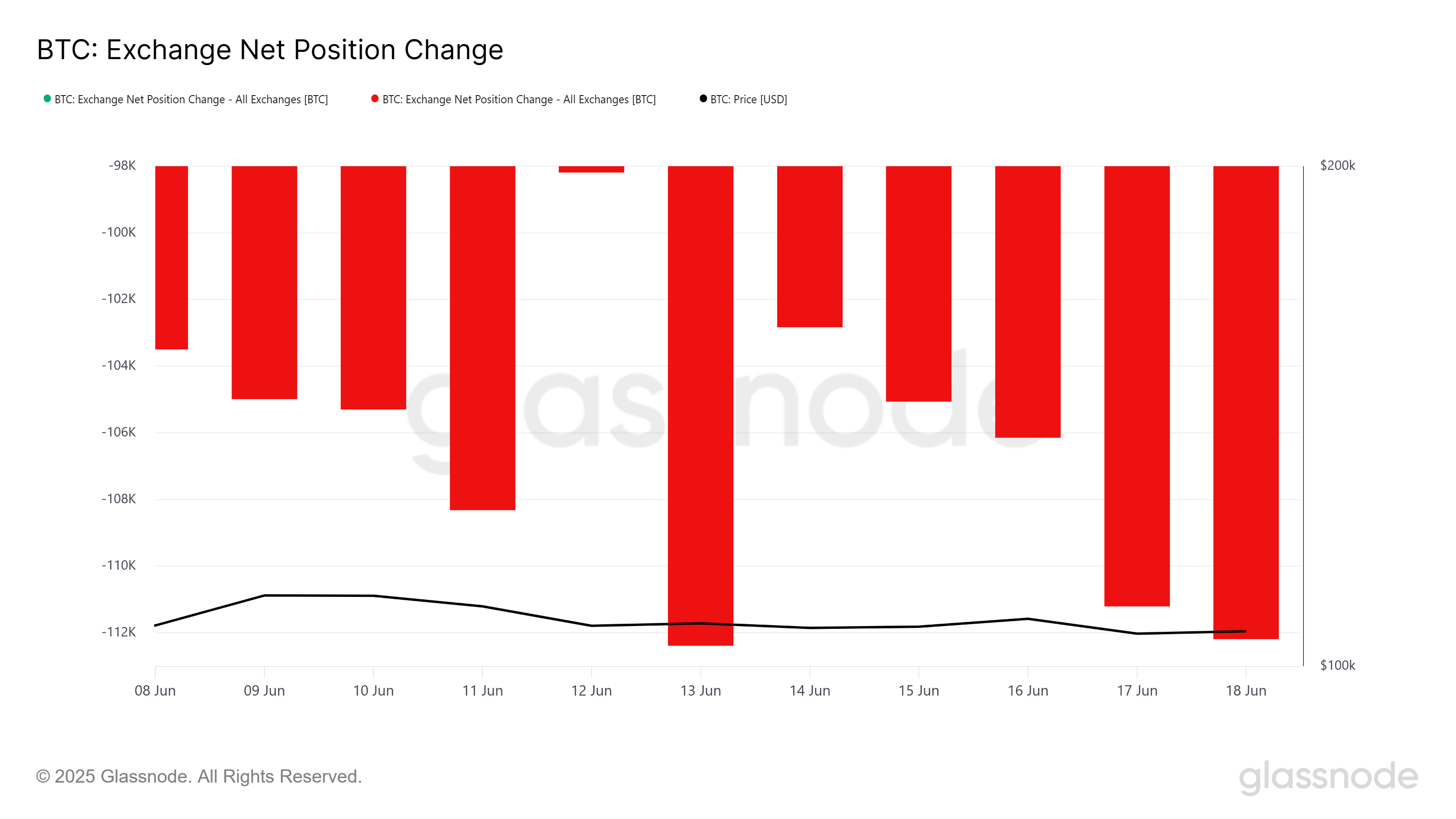 Bitcoin Exchange Net Position Change.