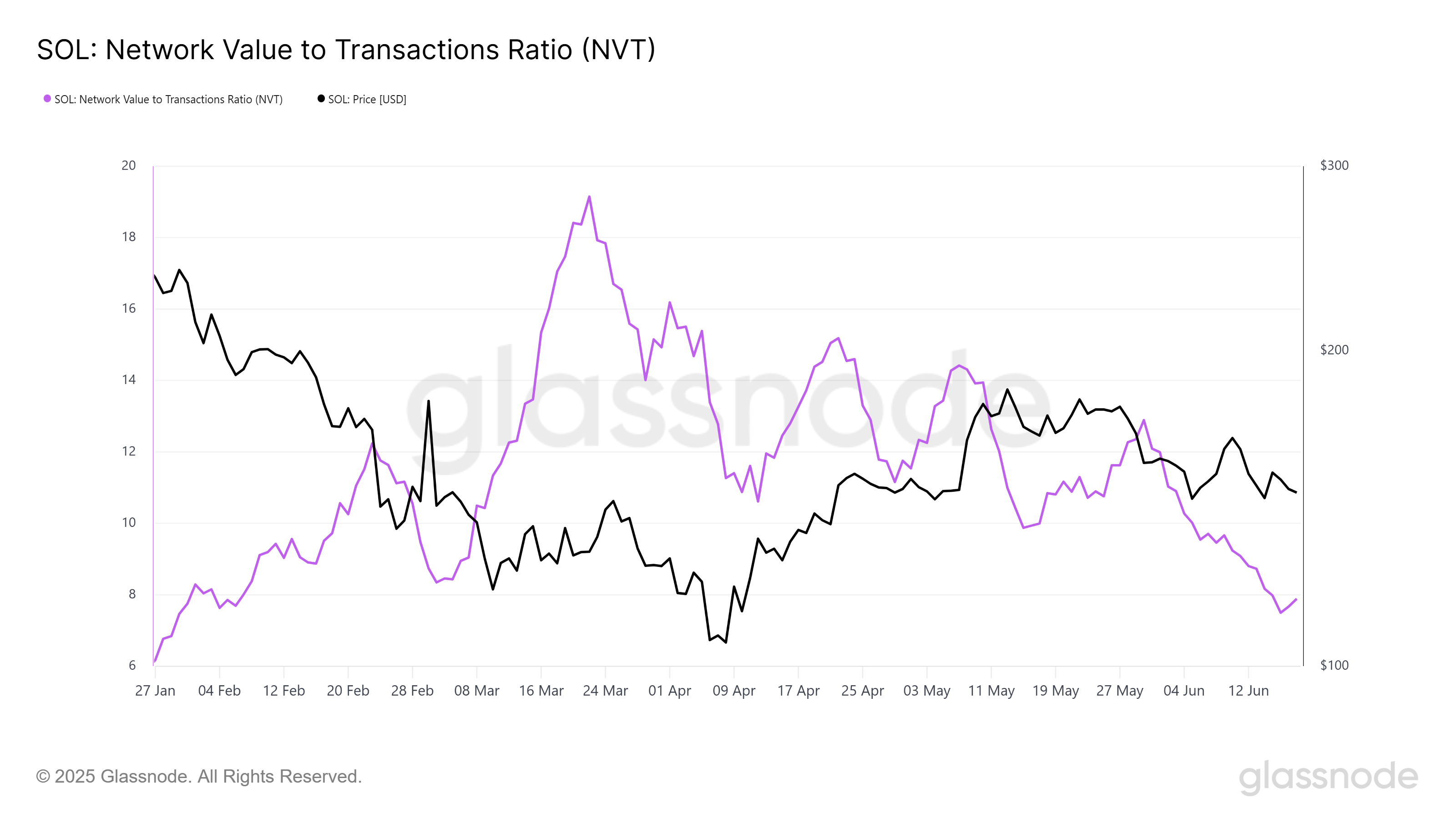Solana NVT Ratio