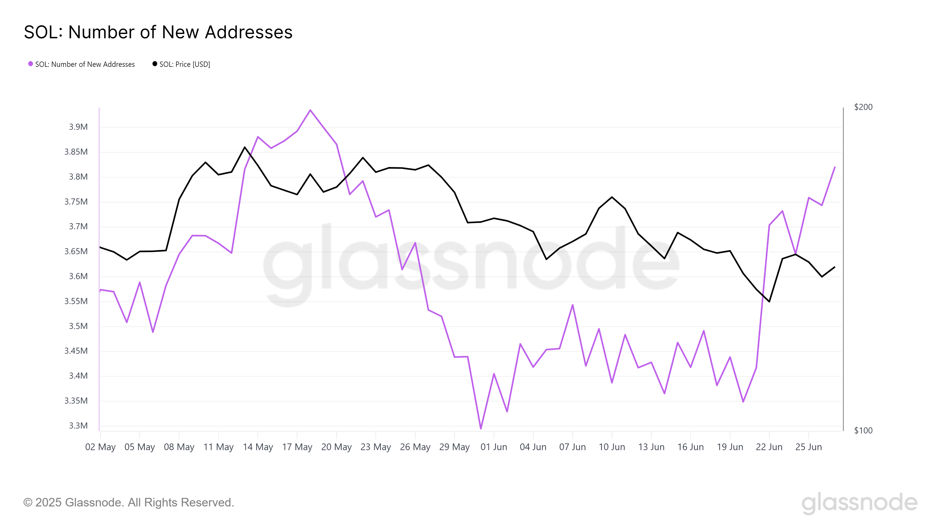 Solana New Addresses