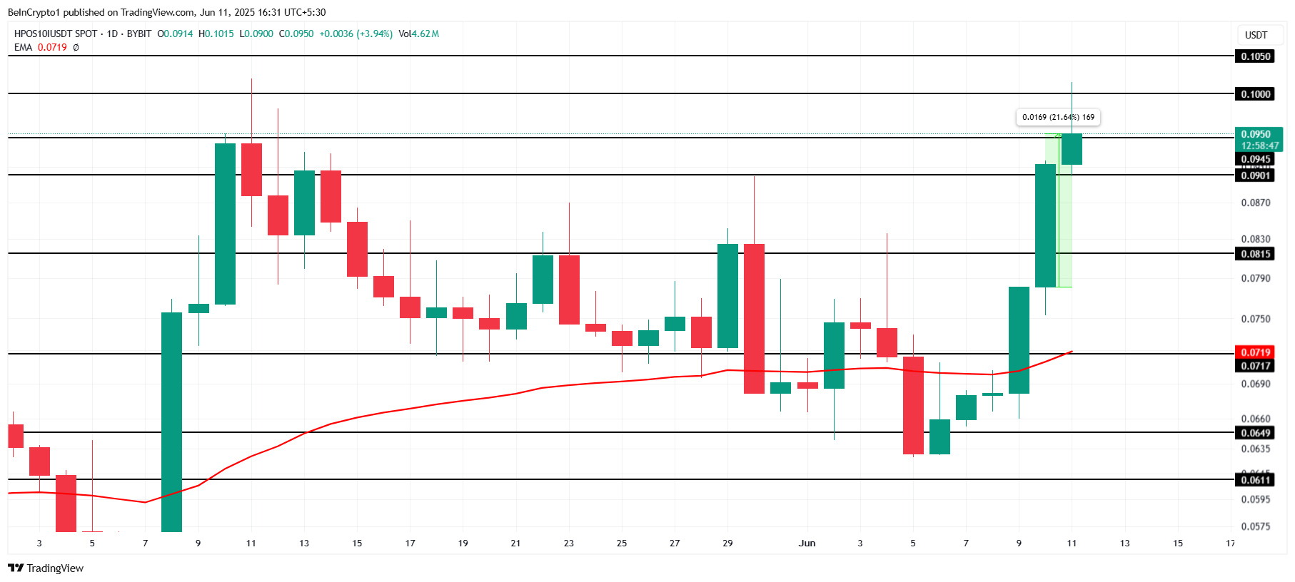BITCOIN Price Analysis.