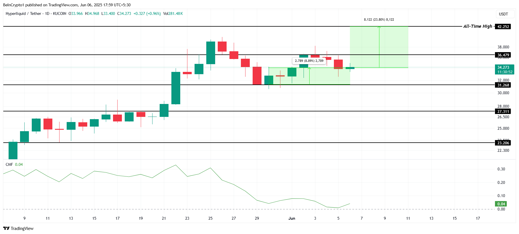 HYPE Price Analysis. 