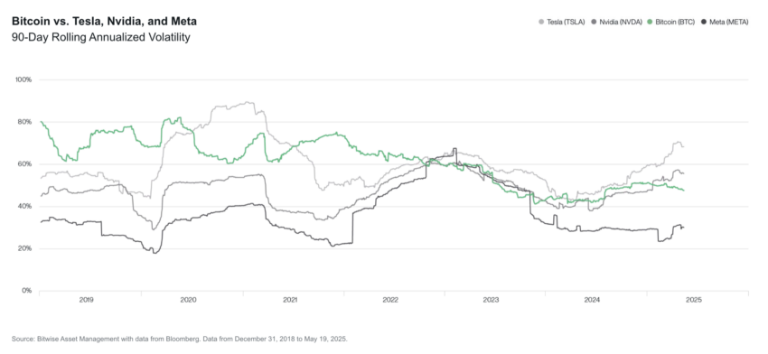 Bitcoin vs. Tesla, Nvidia, and Meta stocks.