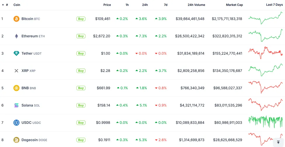 Bitcoin and altcoins' price performance