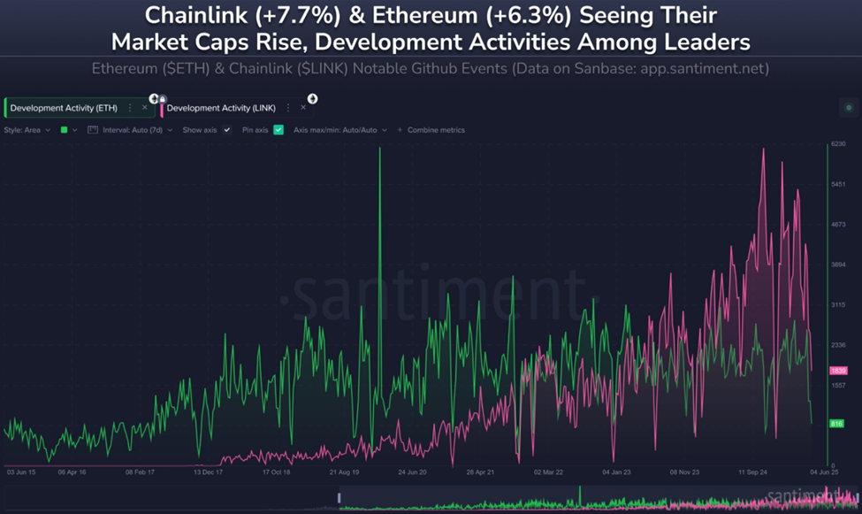 Chainlink leads GitHub activity