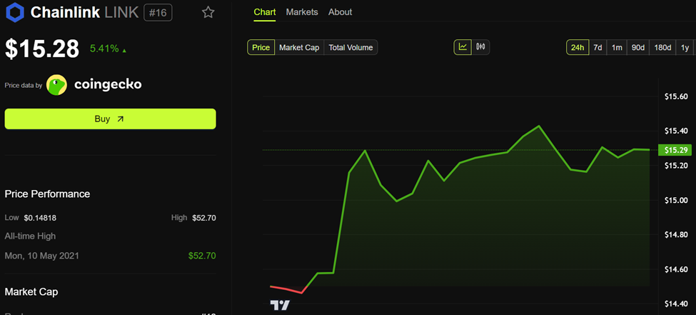 Chainlink (LINK) Price Performance