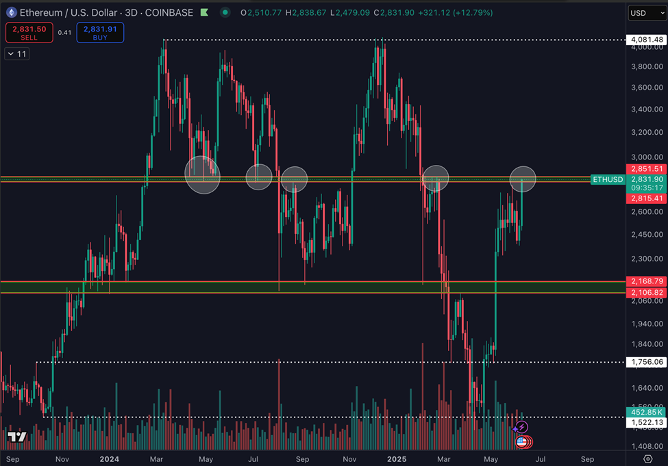 Ethereum Price Chart