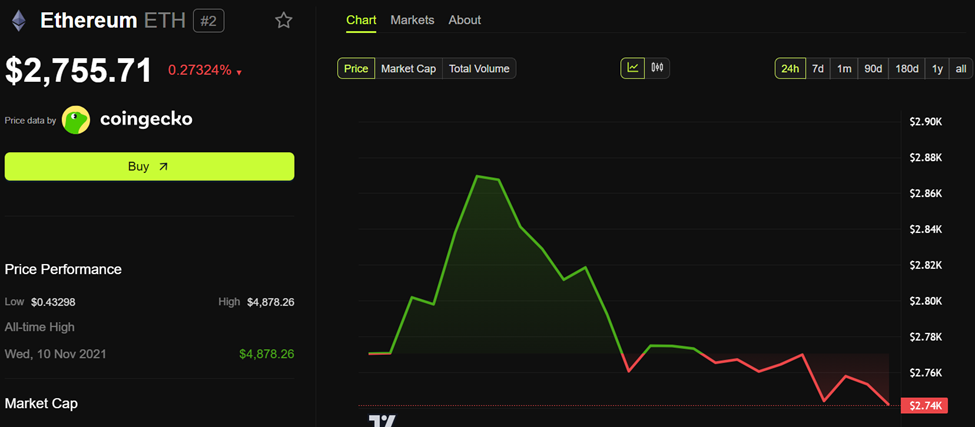 Ethereum (ETH) Price Performance