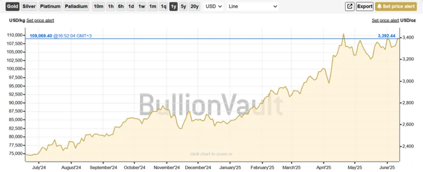 Gold Price in the last 12 months
