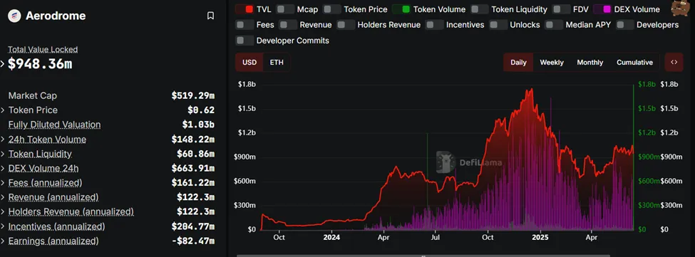 Aerodrome Finance TVL and token volume