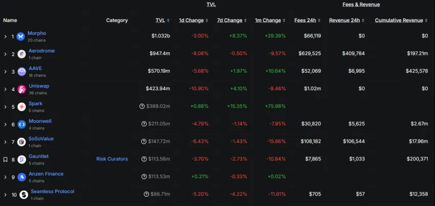Morpho Beats aerodrome in TVL