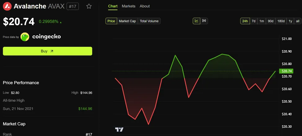 Avalanche (AVAX) price performance