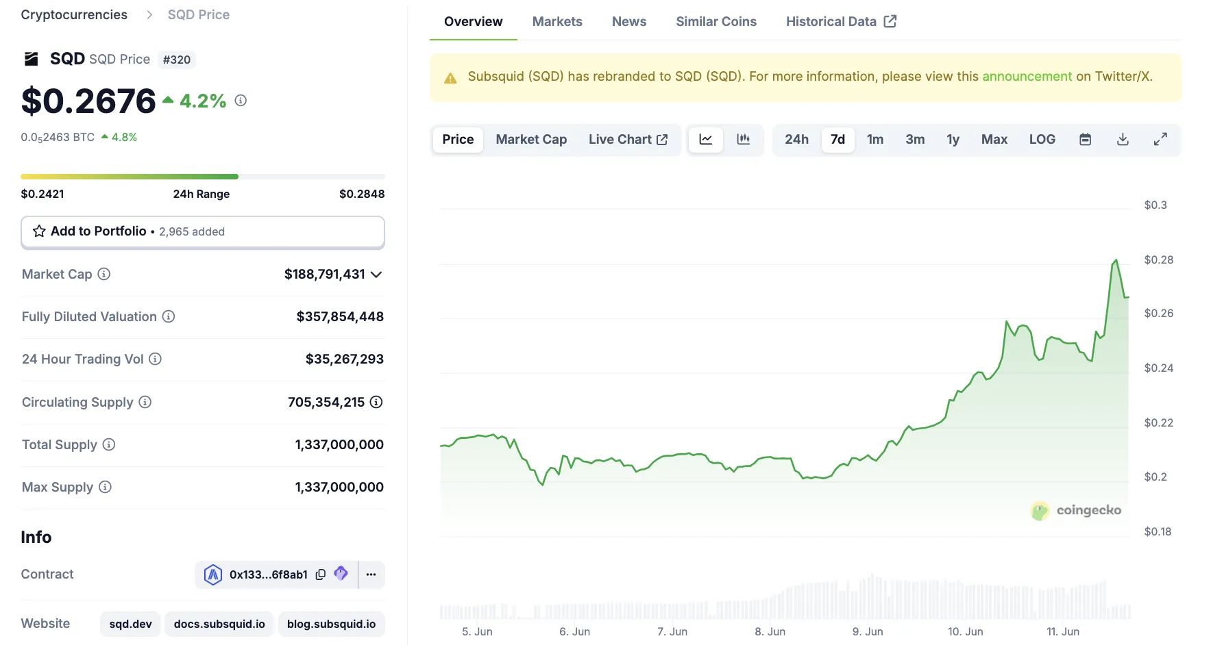 Subsquid (SQD) Price Performance