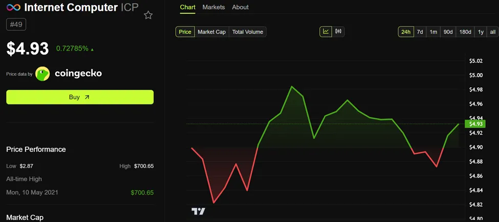 Internet Computer (ICP) price performance