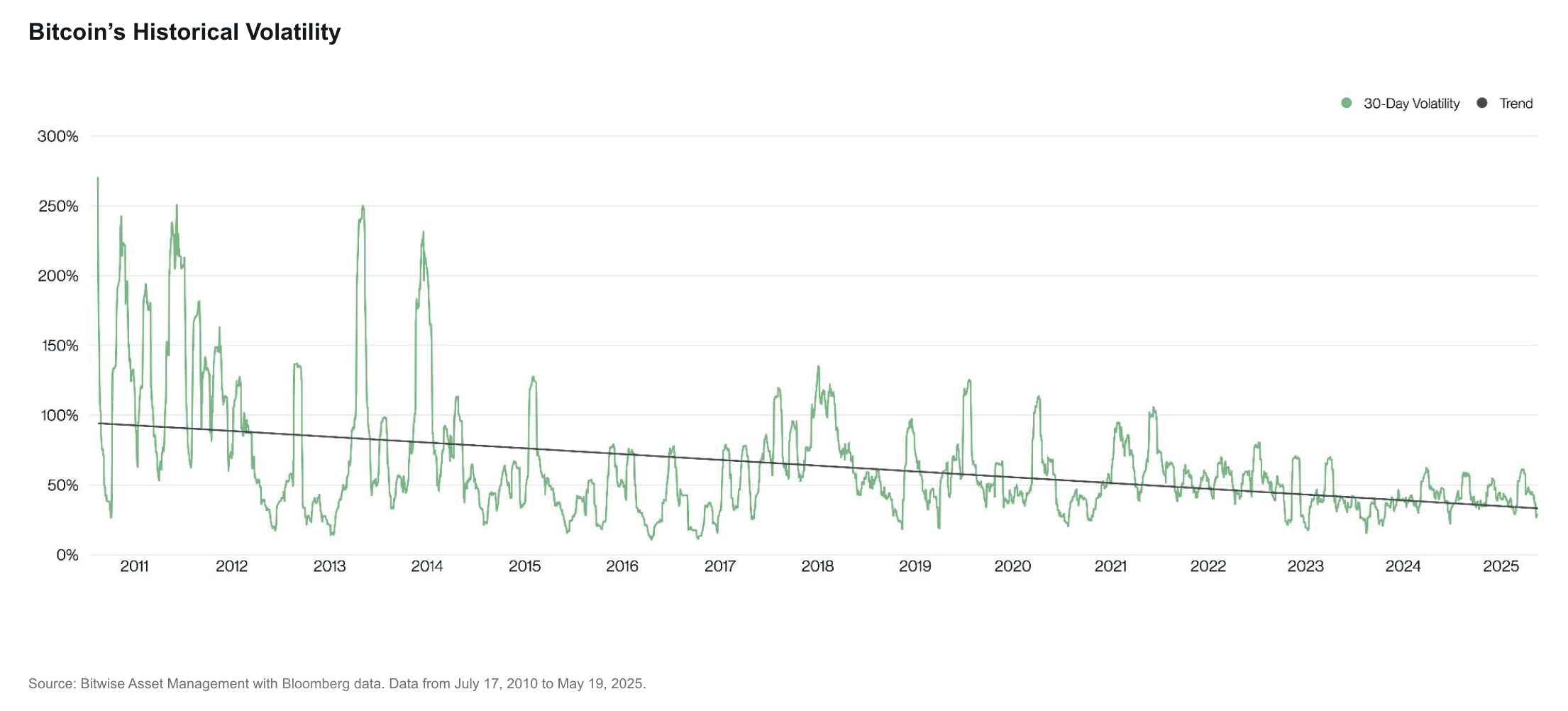Bitcoin's Historical Volatility.