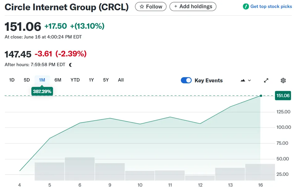 Circle (CRCL) Stock Price Performance
