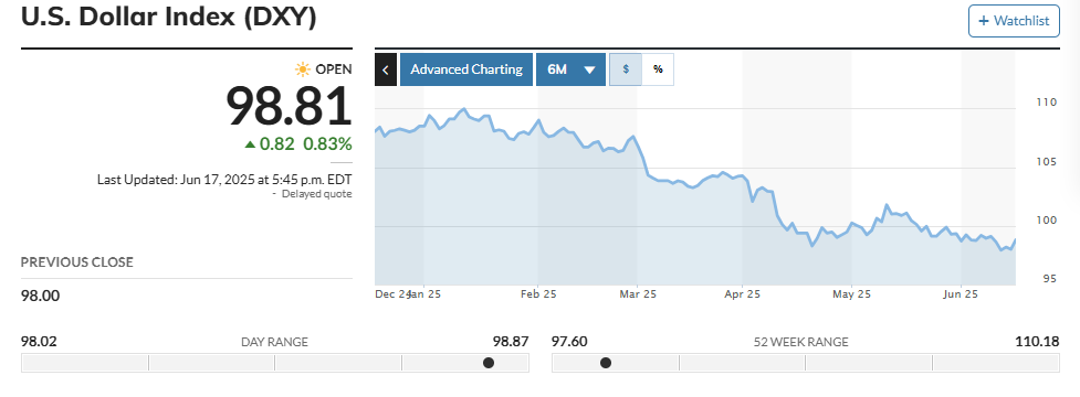 USD Index in the Past Six Months. Source: Marketwatch