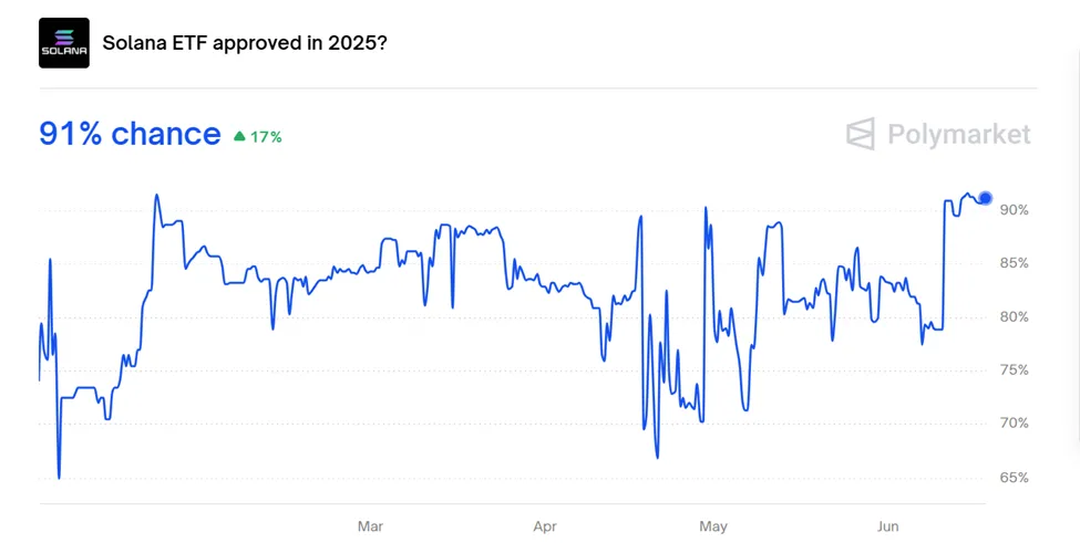 Solana ETF Approval Odds