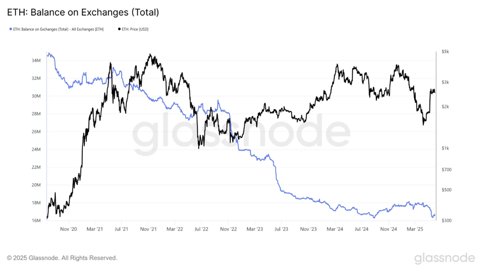 Ethereum supply on exchanges