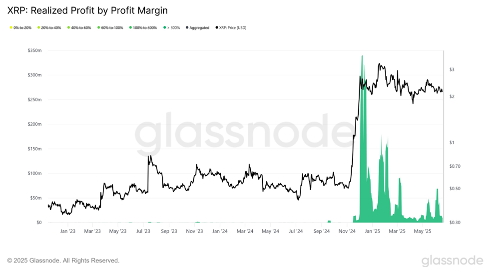 XRP realized profit by profit margin