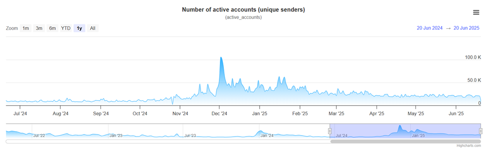 Number of active XRP accounts