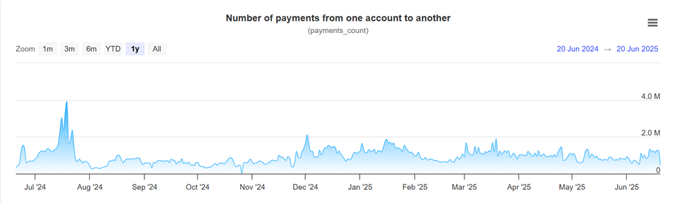 Number of XRP payments between accounts