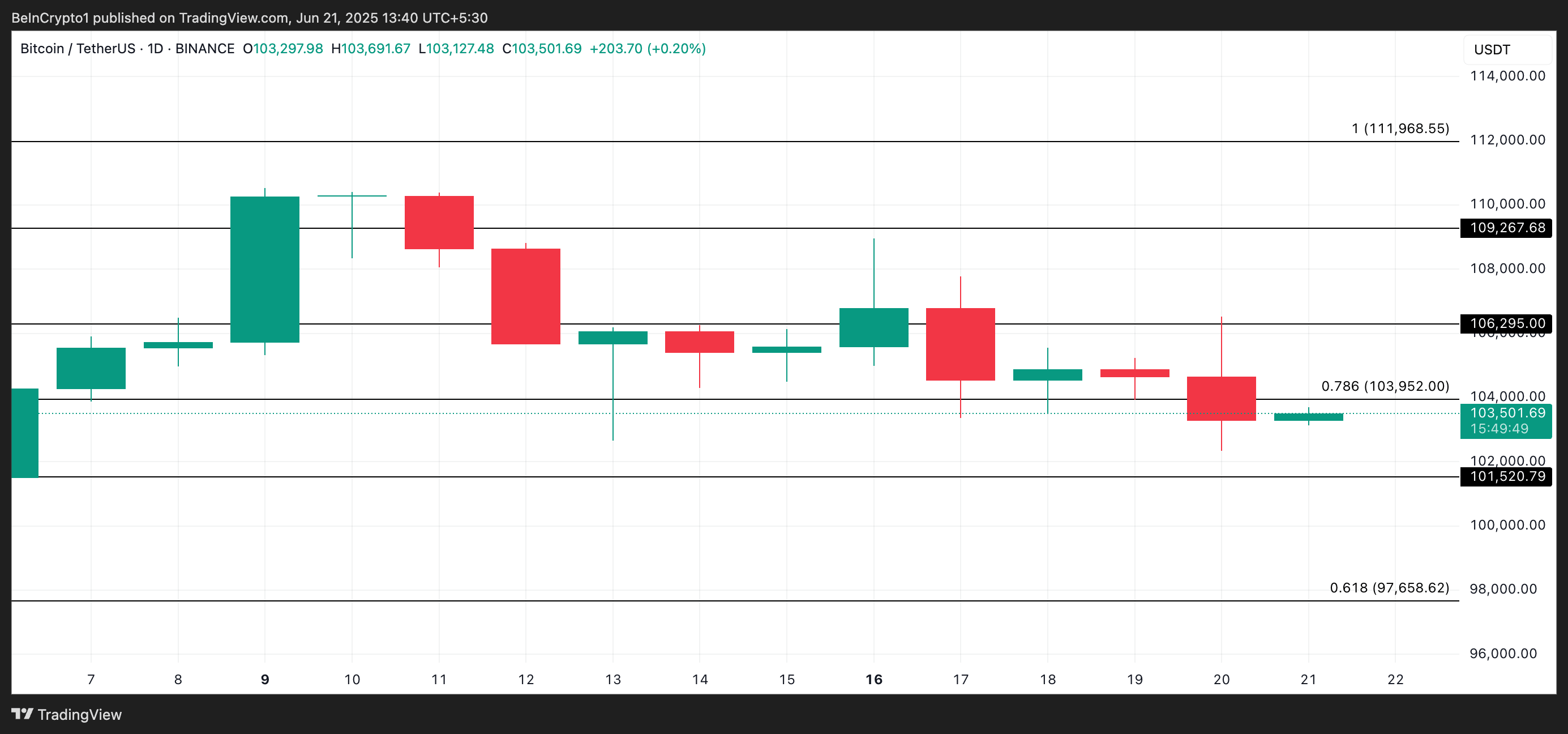 Bitcoin price analysis