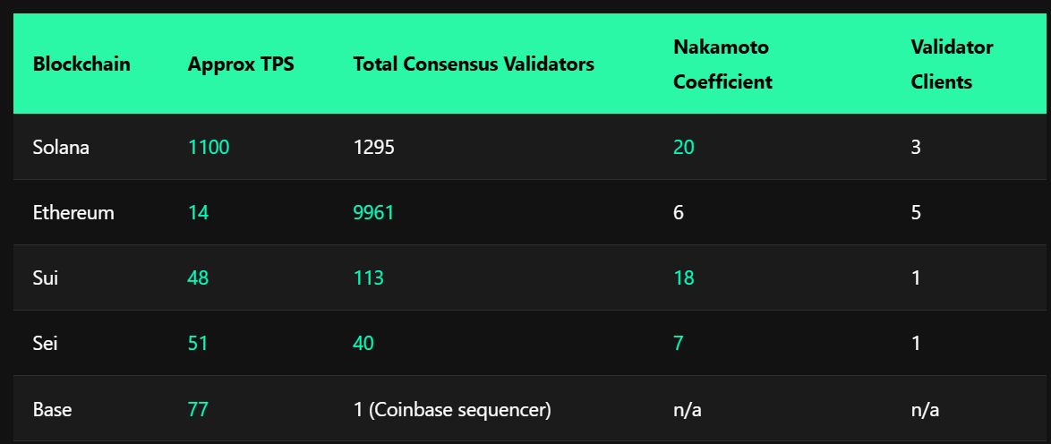 Solana Vs. Other Blockchain Networks.