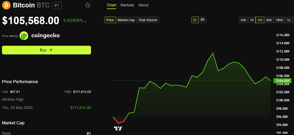 Bitcoin (BTC) Price Performance