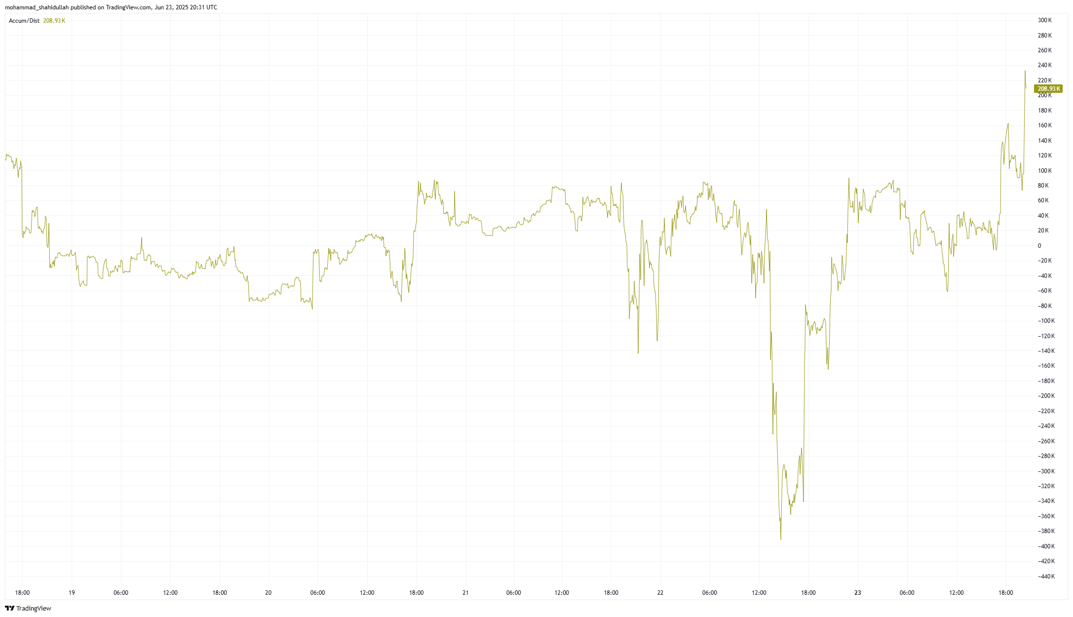 XRP accumulation/distribution chart