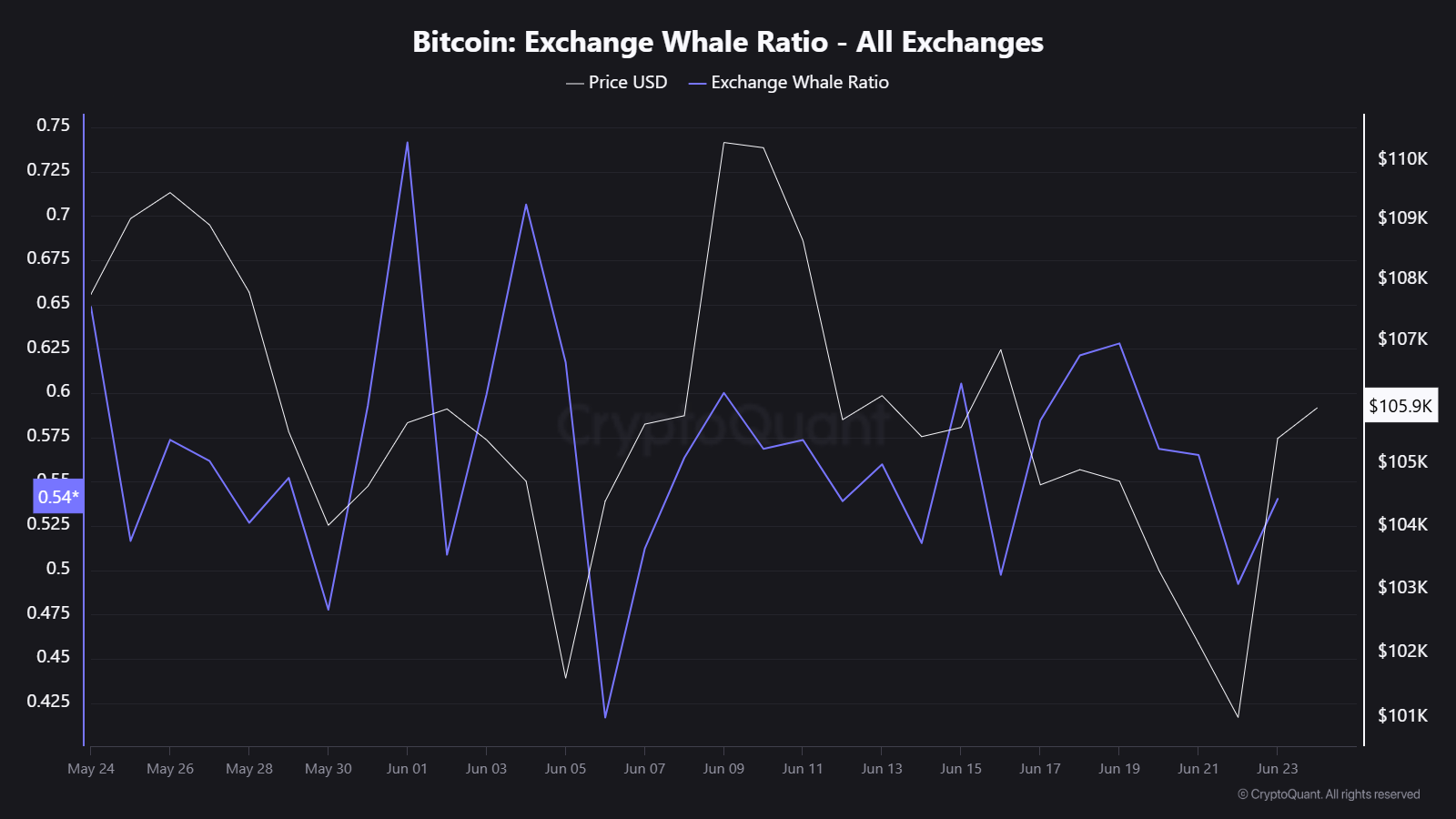bitcoin whale exchange ratio