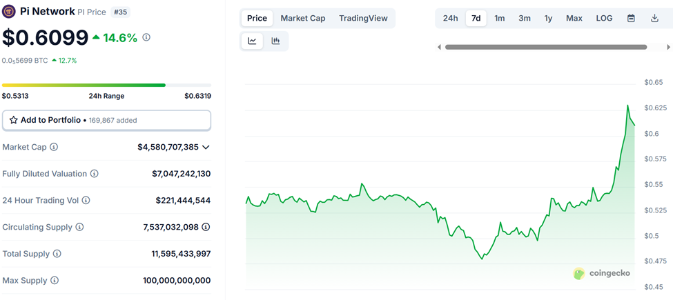 Pi Network (PI) Price Performance
