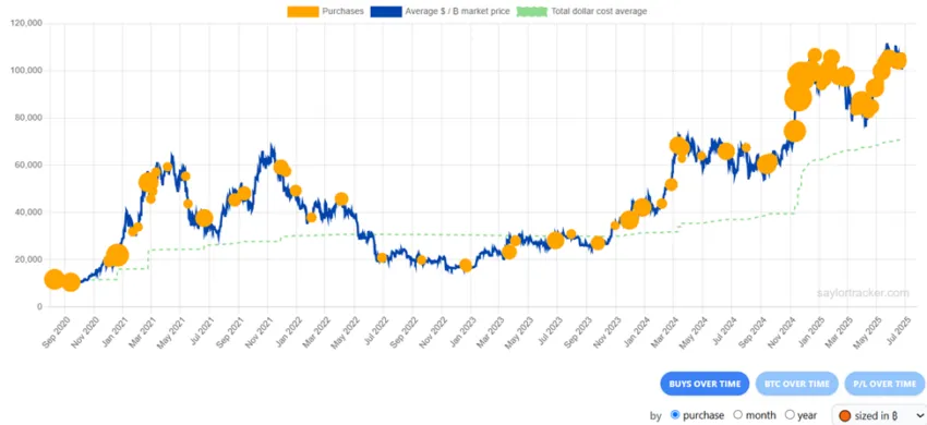 Strategy’s Bitcoin Purchase Markers