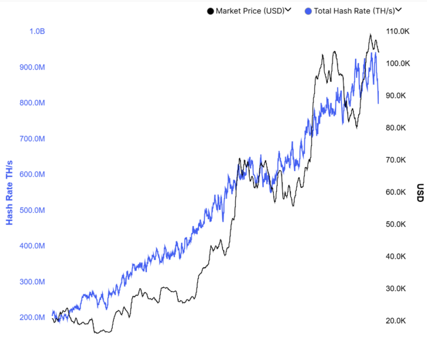 Bitcoin Hashrate Drop
