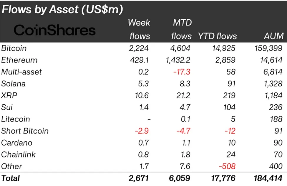 Crypto Inflows by Asset