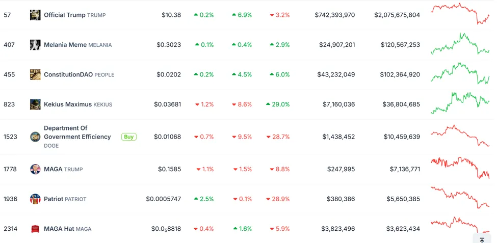 PolitiFi meme coins performance