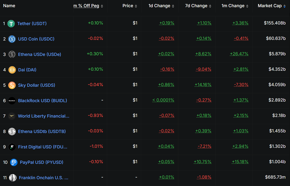 Stablecoin Issuers by Market Capitalization