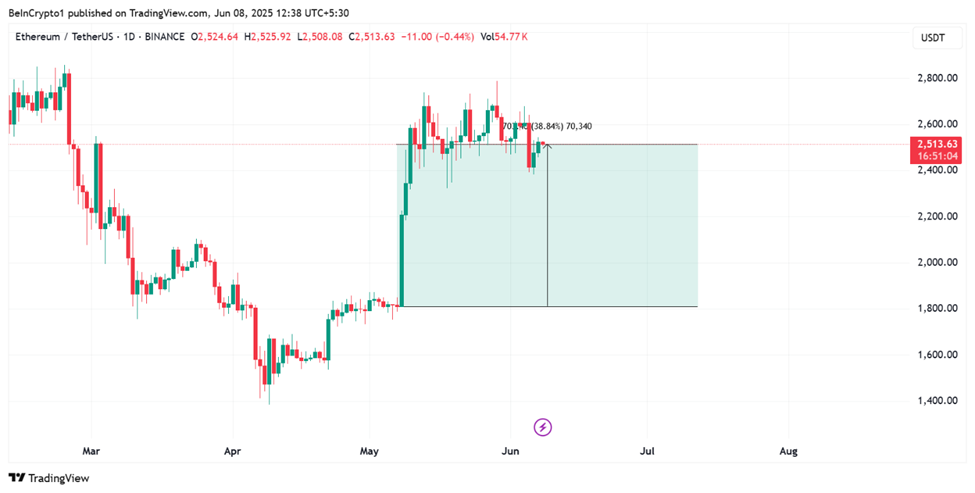Ethereum Price Performance