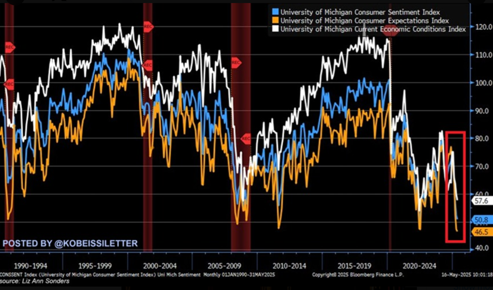 US Consumer Sentiment